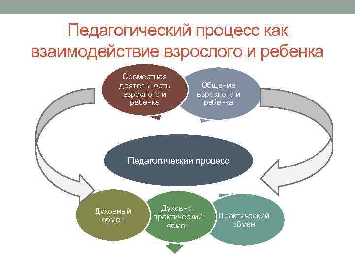 Педагогический процесс как взаимодействие взрослого и ребенка Совместная деятельность взрослого и ребенка Общение взрослого