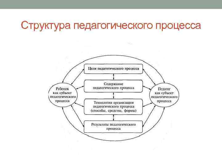 Схема педагогического процесса