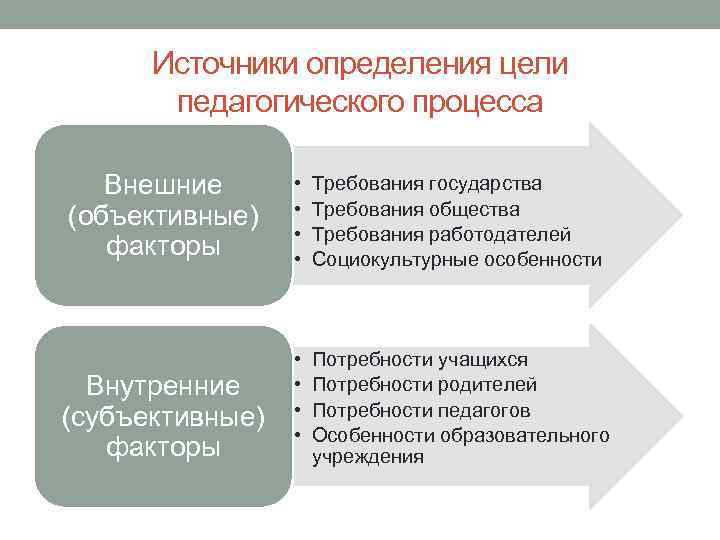 Источники определения цели педагогического процесса Внешние (объективные) факторы Внутренние (субъективные) факторы • • Требования