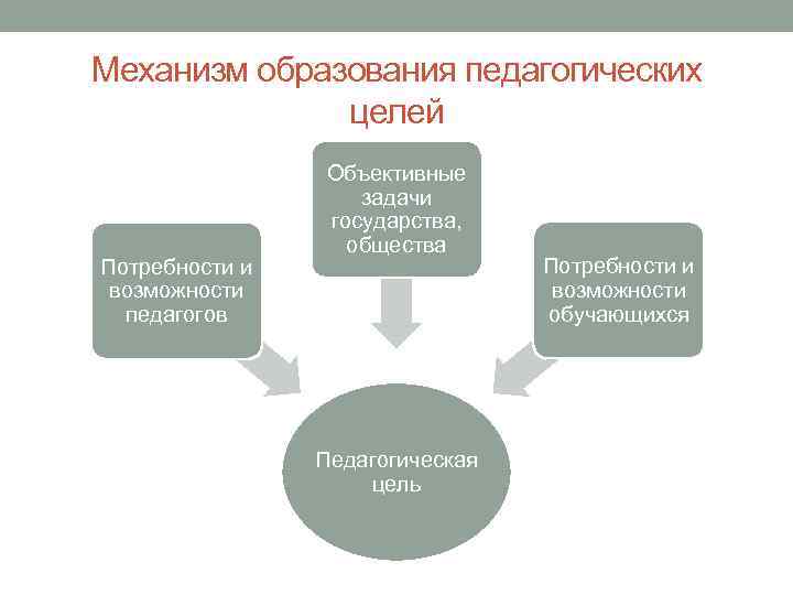 Механизм образования педагогических целей Потребности и возможности педагогов Объективные задачи государства, общества Педагогическая цель