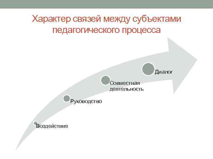Характер связей между субъектами педагогического процесса Диалог Совместная деятельность Руководство Воздействие 