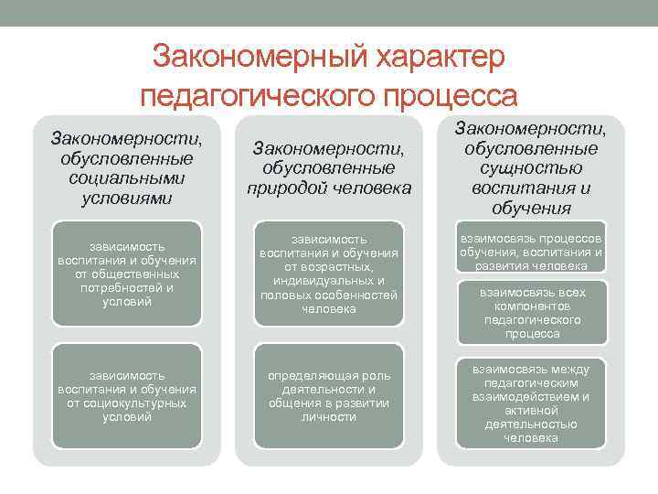 Закономерный процесс. Закономерности обусловленные социальными условиями. Закономерный характер педагогического процесса. Характер образовательного процесса. Содержание педагогического процесса.