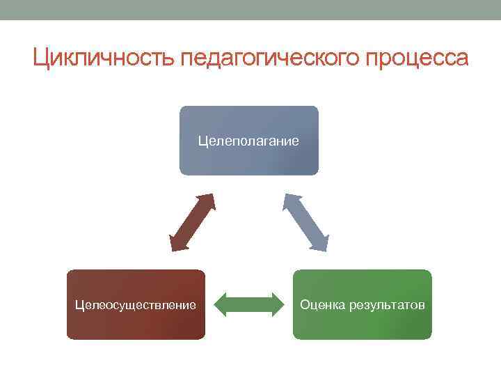 Цикличность педагогического процесса Целеполагание Целеосуществление Оценка результатов 