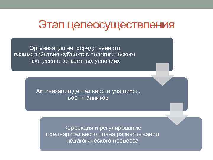 Этап целеосуществления Организация непосредственного взаимодействия субъектов педагогического процесса в конкретных условиях Активизация деятельности учащихся,