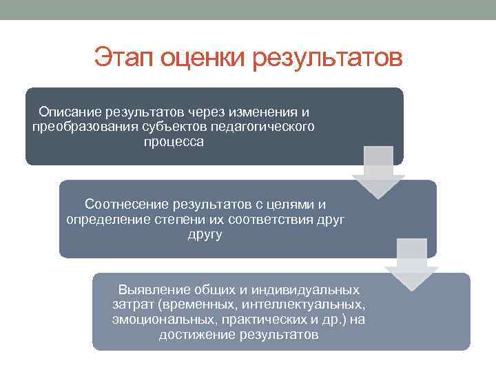 Этап оценки результатов Описание результатов через изменения и преобразования субъектов педагогического процесса Соотнесение результатов