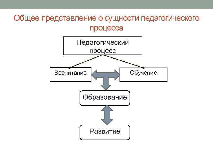 Общее представление о сущности педагогического процесса Педагогический процесс Воспитание Обучение Образование Развитие 