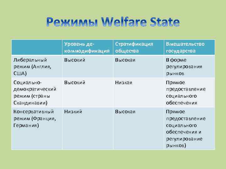 Уровень декоммодификация Стратификация общества Вмешательство государства Либеральный режим (Англия, США) Высокий Высокая В форме