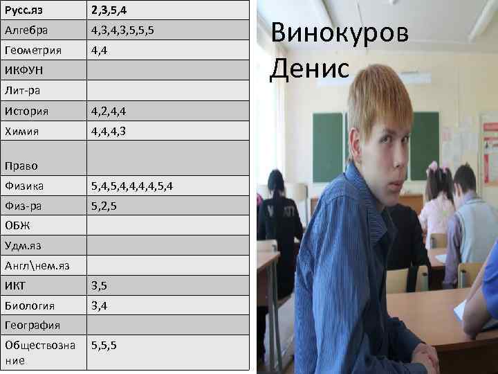 Русс. яз 2, 3, 5, 4 Алгебра 4, 3, 5, 5, 5 Геометрия 4,