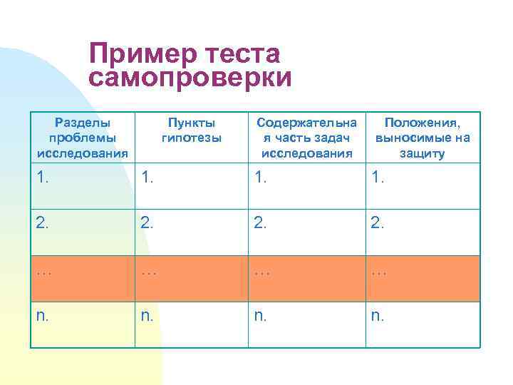 Пример теста самопроверки Разделы проблемы исследования Пункты гипотезы Содержательна я часть задач исследования Положения,