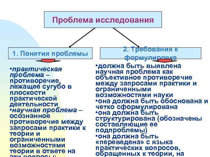 Понятие исследования