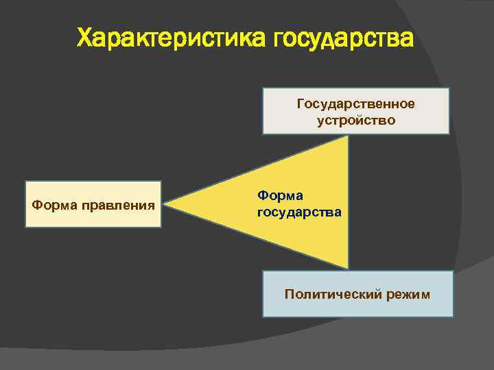 Характеристика государства Государственное устройство Форма правления Форма государства Политический режим 