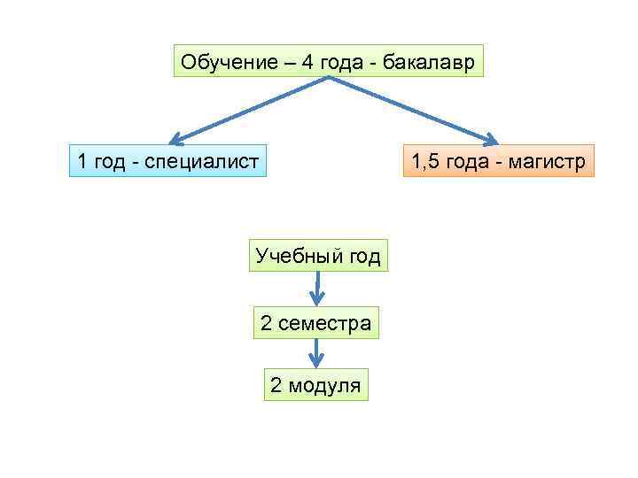 Обучение – 4 года - бакалавр 1 год - специалист 1, 5 года -