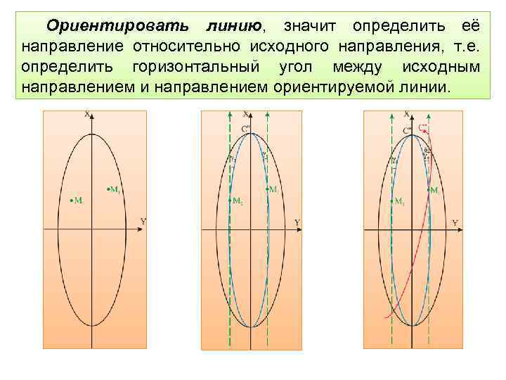 Ориентировать линию, значит определить её направление относительно исходного направления, т. е. определить горизонтальный угол