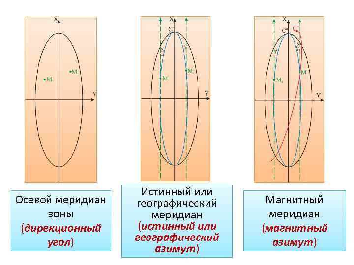 Условный меридиан. Осевой Меридиан. Осевой Меридиан зоны. Истинный Меридиан. Магнитный и осевой Меридиан.