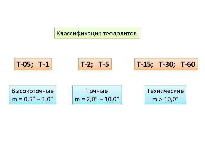 Классификация теодолитов Т-05; Т-1 Высокоточные m = 0, 5” – 1, 0” Т-2; Т-5