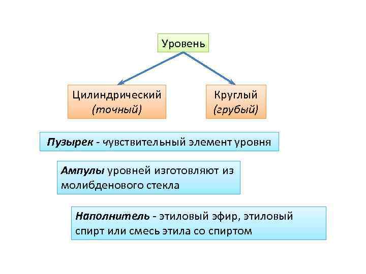 Уровень Цилиндрический (точный) Круглый (грубый) Пузырек - чувствительный элемент уровня Ампулы уровней изготовляют из