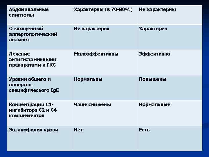 Абдоминальные симптомы Характерны (в 70 -80%) Не характерны Отягощенный аллергологический анамнез Не характерен Характерен