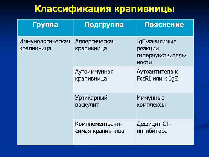 Классификация крапивницы Группа Подгруппа Иммунологическая Аллергическая крапивница Пояснение Ig. E-зависимые реакции гиперчувствительности Аутоиммунная крапивница