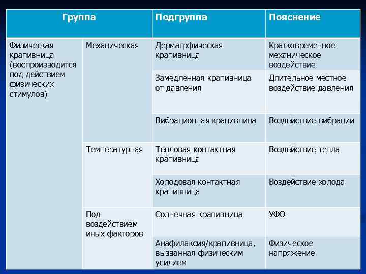 Группа Физическая крапивница (воспроизводится под действием физических стимулов) Кратковременное механическое воздействие Длительное местное воздействие