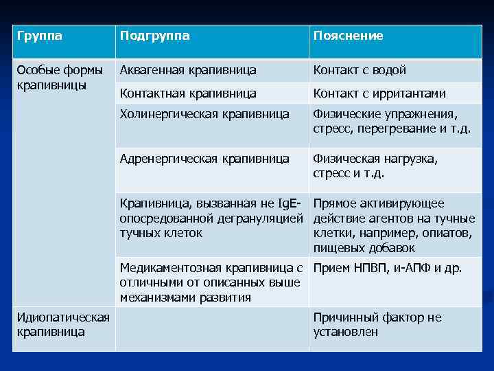 Группа Подгруппа Пояснение Особые формы крапивницы Аквагенная крапивница Контакт с водой Контактная крапивница Контакт