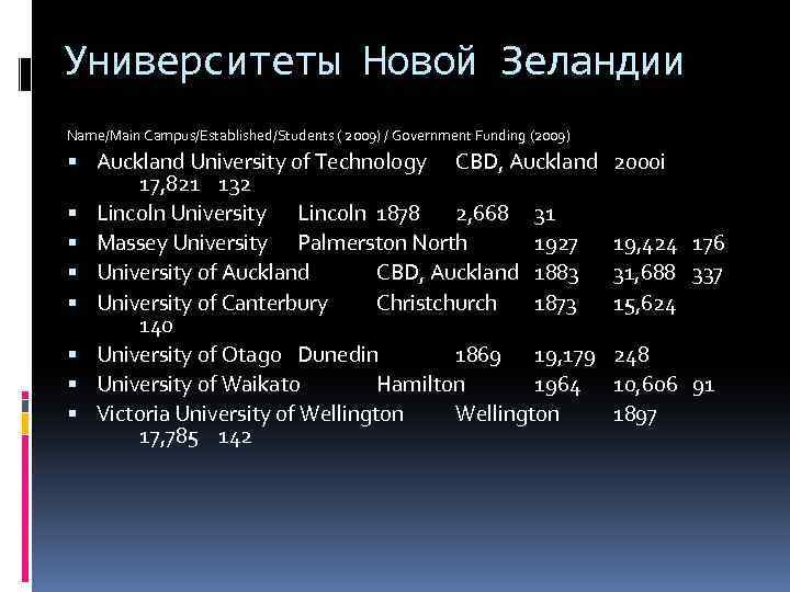 Университеты Новой Зеландии Name/Main Campus/Established/Students ( 2009) / Government Funding (2009) Auckland University of