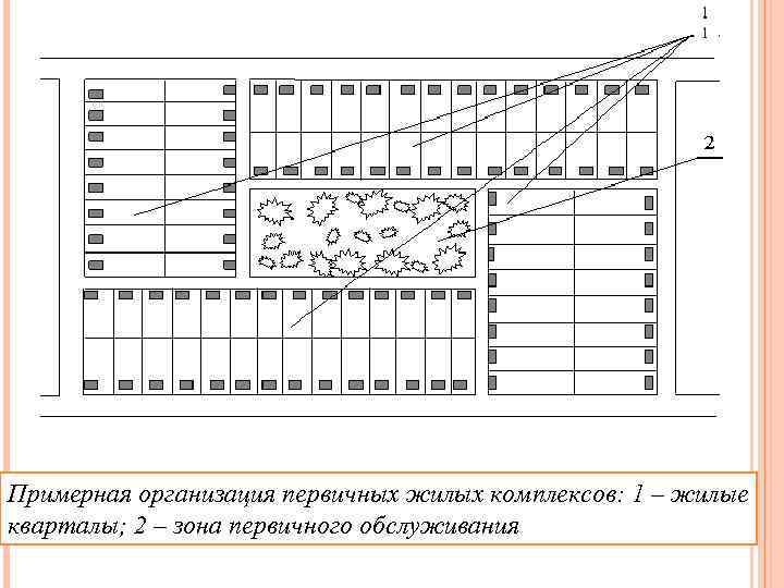 Примерная организация первичных жилых комплексов: 1 – жилые кварталы; 2 – зона первичного обслуживания