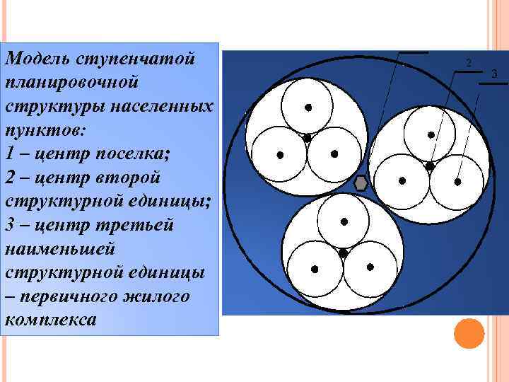 Модель ступенчатой планировочной структуры населенных пунктов: 1 – центр поселка; 2 – центр второй