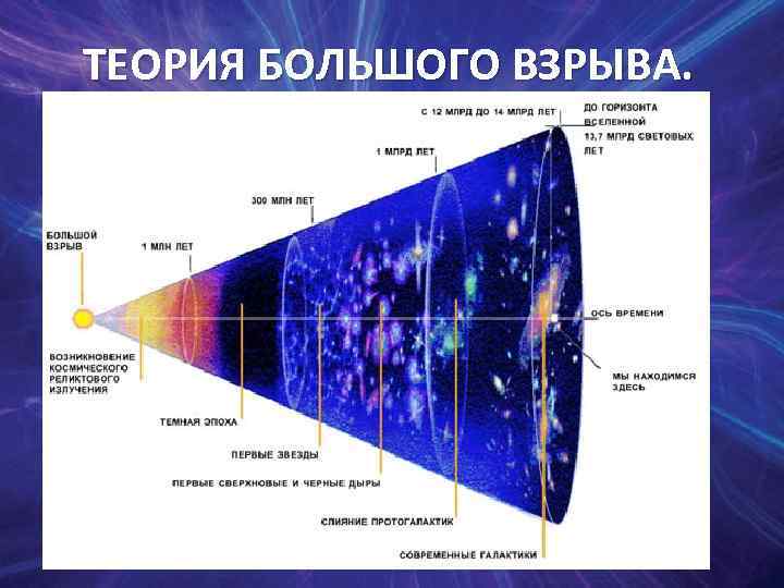 ТЕОРИЯ БОЛЬШОГО ВЗРЫВА. 