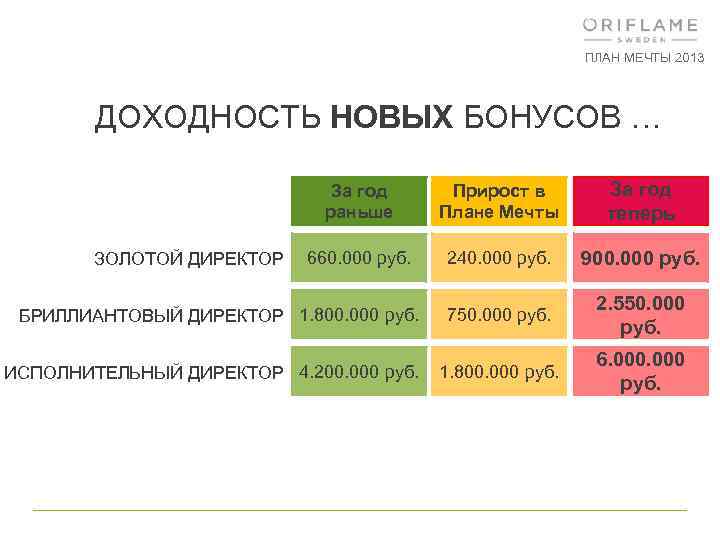 ПЛАН МЕЧТЫ 2013 ДОХОДНОСТЬ НОВЫХ БОНУСОВ … За год раньше ЗОЛОТОЙ ДИРЕКТОР Прирост в