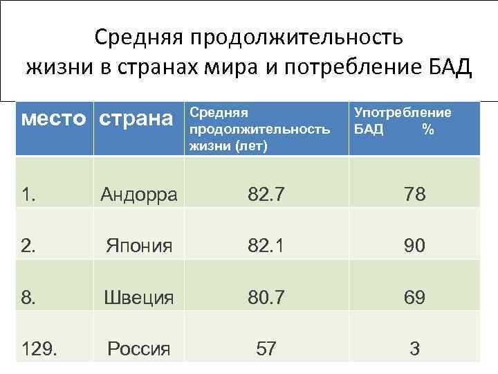 Средняя продолжительность жизни в странах мира и потребление БАД место страна Средняя продолжительность жизни