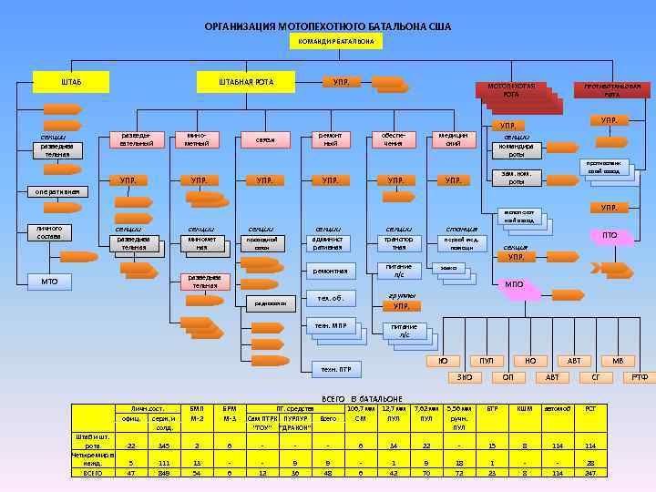 ОРГАНИЗАЦИЯ МОТОПЕХОТНОГО БАТАЛЬОНА США КОМАНДИР БАТАЛЬОНА ШТАБНАЯ РОТА секции разведывательный разведыва тельная минометный УПР.