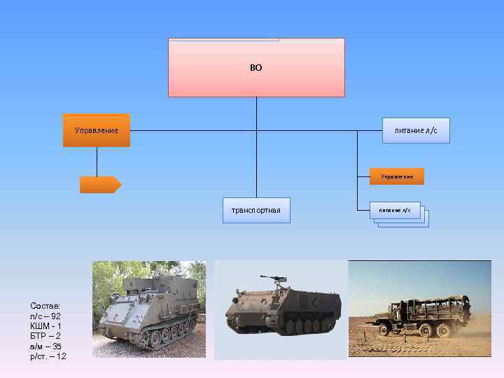 ВО Управление питание л/с Управление транспортная Состав: л/с – 92 КШМ - 1 БТР