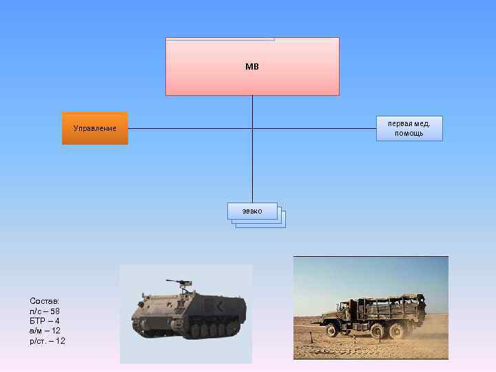 МВ первая мед. помощь Управление эвако Состав: л/с – 58 БТР – 4 а/м