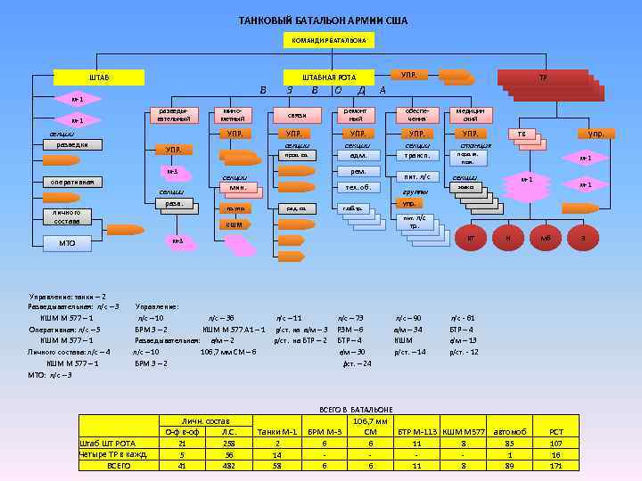 ТАНКОВЫЙ БАТАЛЬОН АРМИИ США КОМАНДИР БАТАЛЬОНА ШТАБ В м-1 разведывательный м-1 секции разведки З