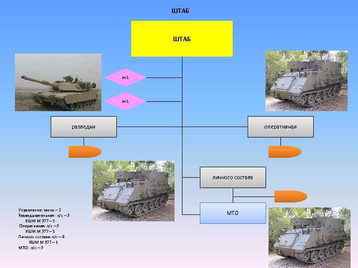 ШТАБ м-1 разведки оперативная личного состава Управление: танки – 2 МТО Разведывательная: л/с –