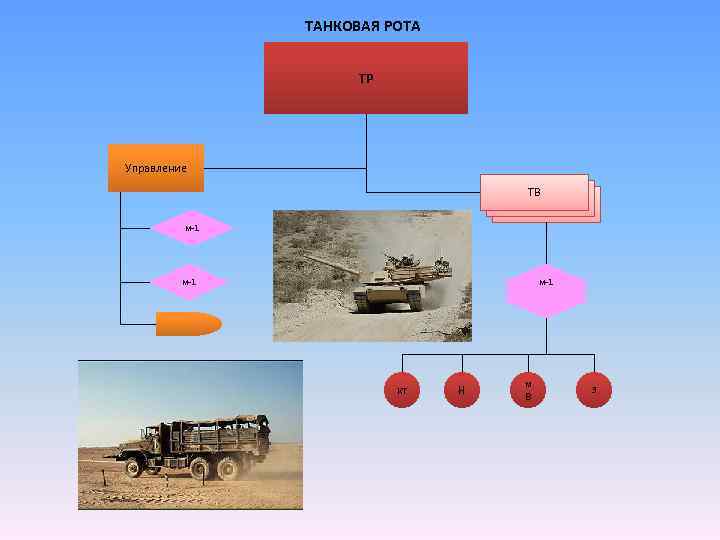 ТАНКОВАЯ РОТА ТР Управление ТВ м-1 м-1 кт Н м В З 