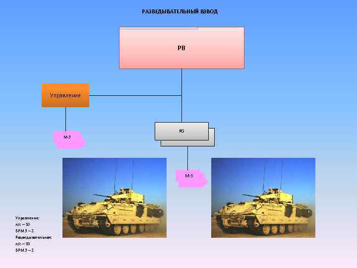 РАЗВЕДЫВАТЕЛЬНЫЙ ВЗВОД РВ Управление РО М-3 Управление: л/с – 10 БРМ 3 – 2