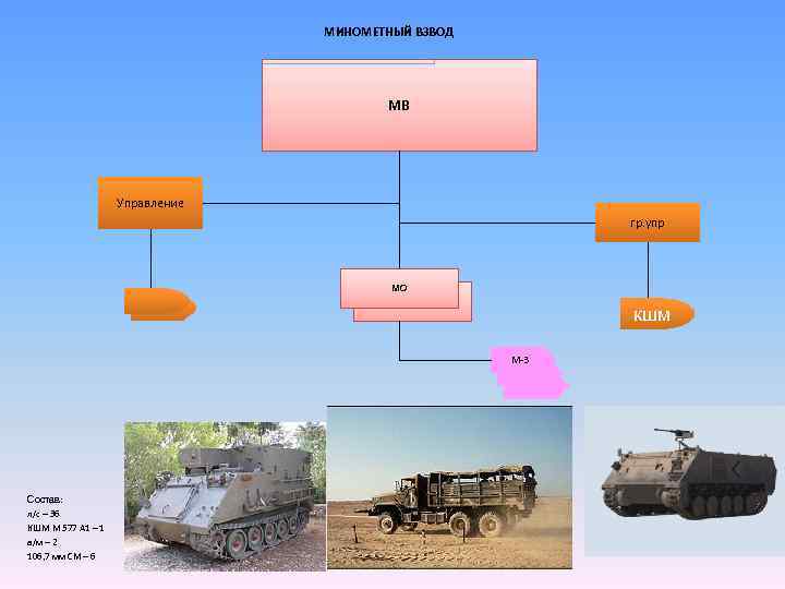 МИНОМЕТНЫЙ ВЗВОД МВ Управление гр. упр МО КШМ кшм М-3 Состав: л/с – 36