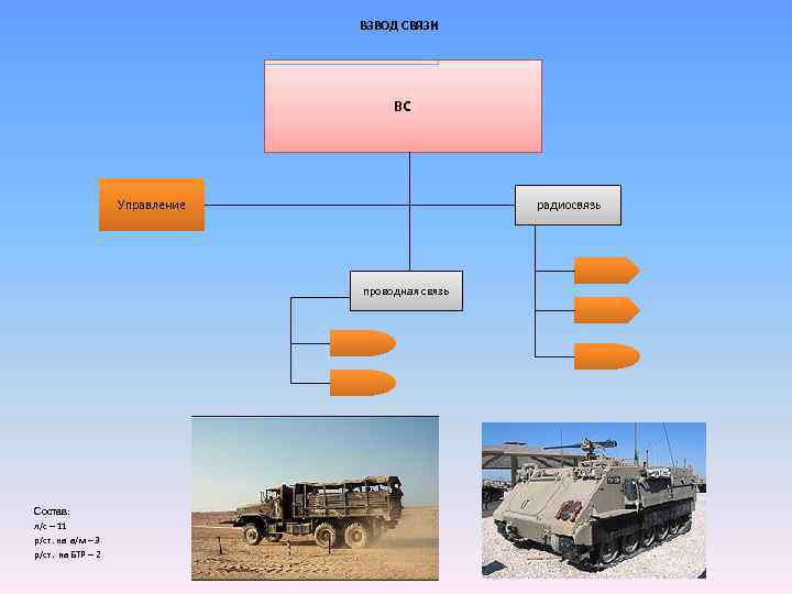 ВЗВОД СВЯЗИ ВС Управление радиосвязь проводная связь Состав: л/с – 11 р/ст. на а/м