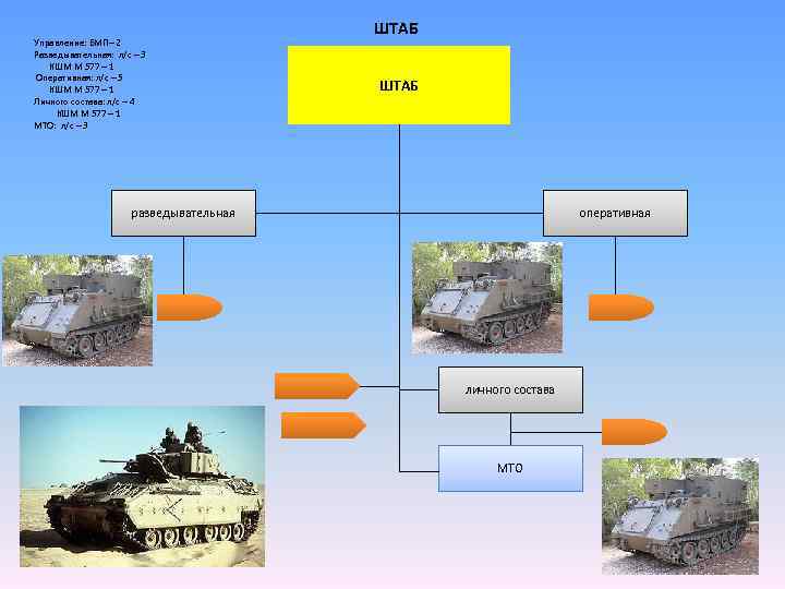 ШТАБ Управление: БМП– 2 Разведывательная: л/с – 3 КШМ М 577 – 1 Оперативная: