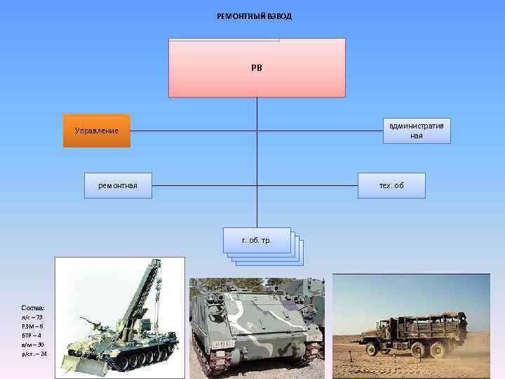 РЕМОНТНЫЙ ВЗВОД РВ административ ная Управление ремонтная тех. об г. об. тр. Состав: л/с