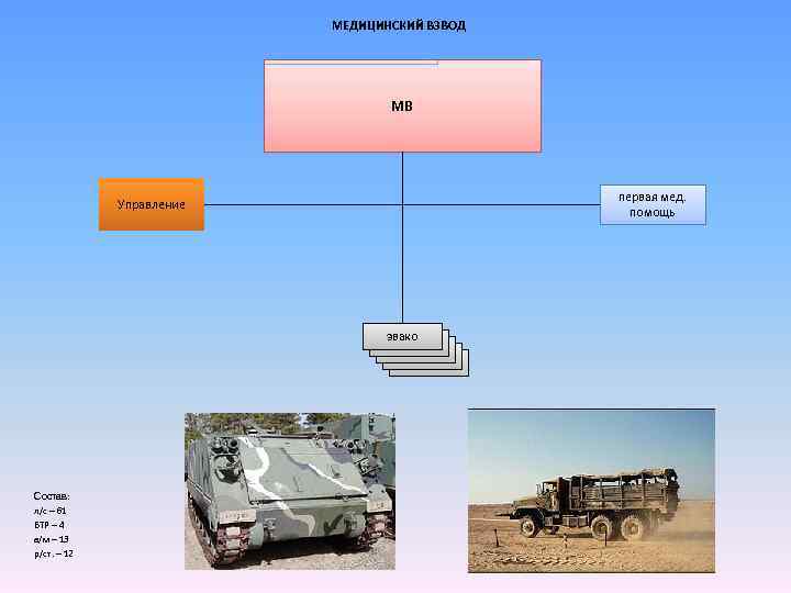 МЕДИЦИНСКИЙ ВЗВОД МВ первая мед. помощь Управление эвако Состав: л/с – 61 БТР –