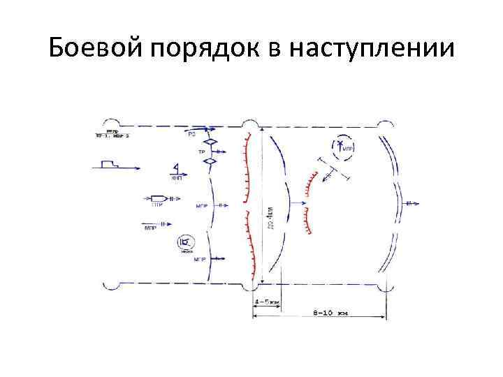 Боевой порядок в наступлении 