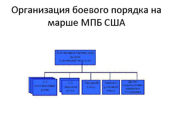 Организация боевого порядка на марше МПБ США 