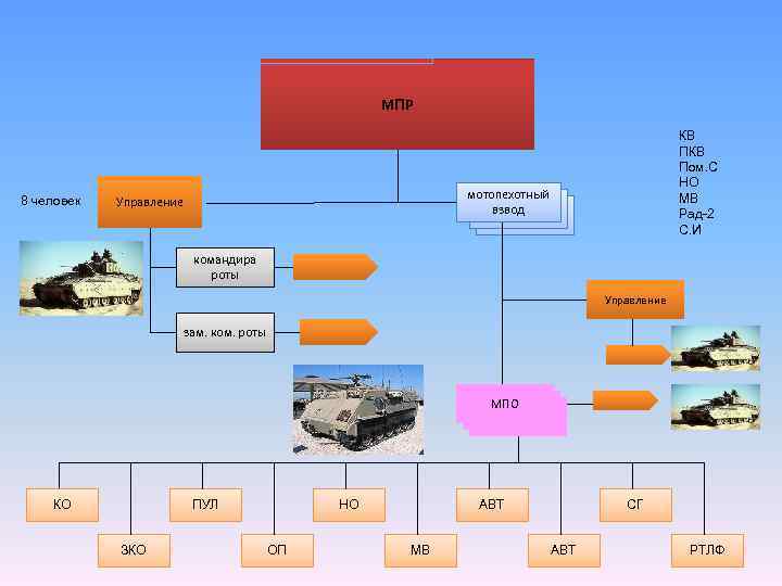 МПР 8 человек КВ Пом. С НО МВ Рад-2 С. И мотопехотный взвод Управление