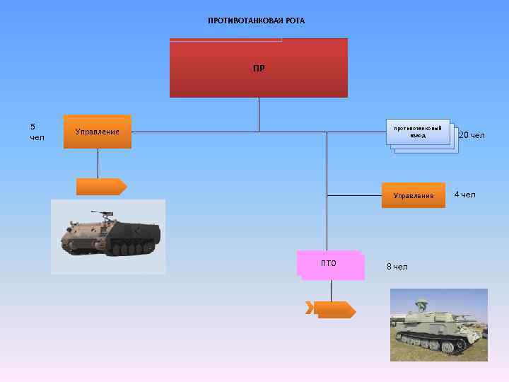 ПРОТИВОТАНКОВАЯ РОТА ПР 5 чел противотанковый взвод Управление ПТО 8 чел 20 чел 4