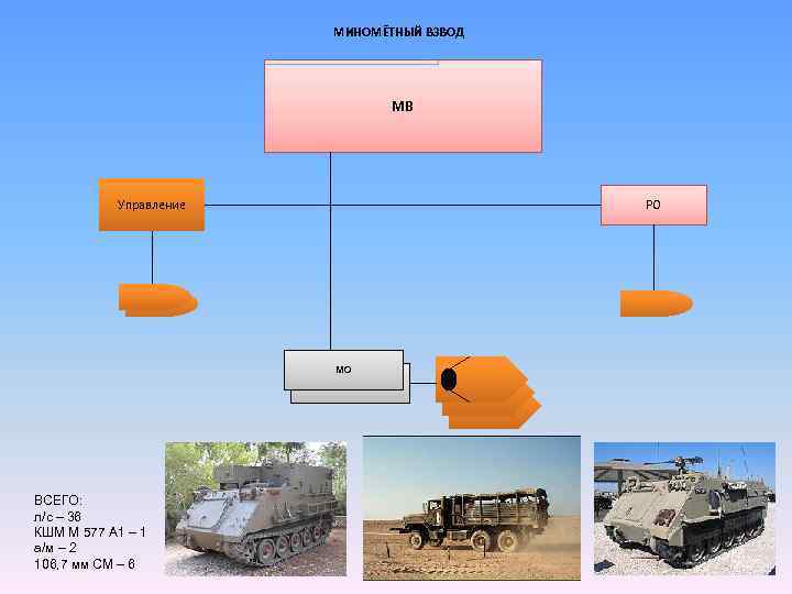 МИНОМЁТНЫЙ ВЗВОД МВ Управление РО МО ВСЕГО: л/с – 36 КШМ М 577 А