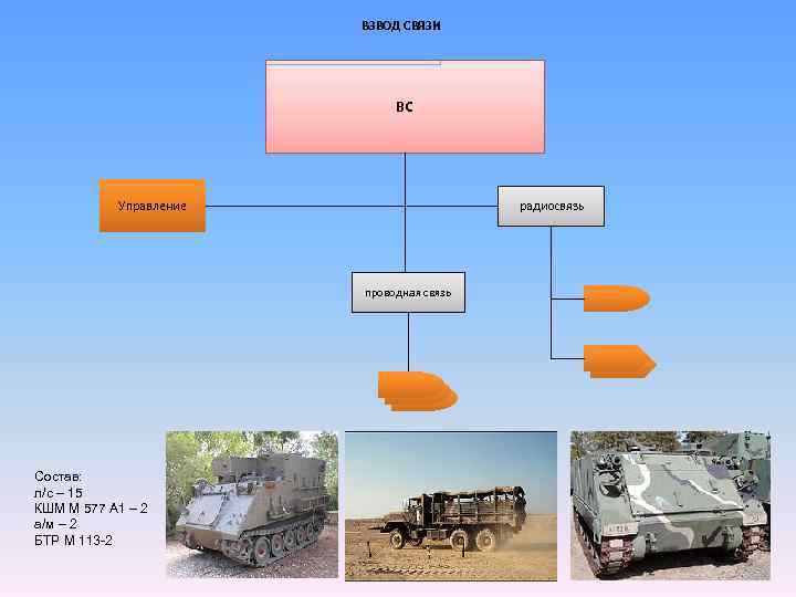 ВЗВОД СВЯЗИ ВС Управление радиосвязь проводная связь Состав: л/с – 15 КШМ М 577
