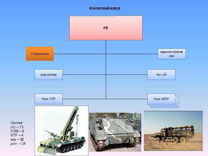 РЕМОНТНЫЙ ВЗВОД РВ Управление административ ная ремонтная техн. ПТР Состав: л/с – 73 РЭМ