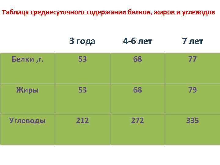 Таблица среднесуточного содержания белков, жиров и углеводов 3 года 4 -6 лет 7 лет